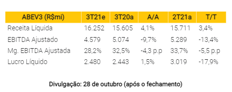 Gráfico de compra da Ambev (ABEV3) 