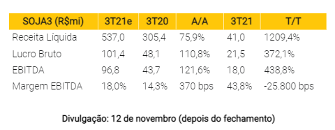 Gráfico de compra da Boa Safra (SOJA3)