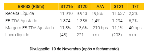 Gráfico da ativo BRF (BRFS3) - Neutro