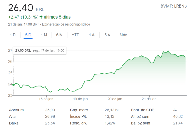 Gráfico de desempenho de LREN3 nos últimos cinco dias