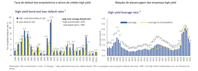 Taxa de inadimplência e alavancagem dos títulos de renda fixa global