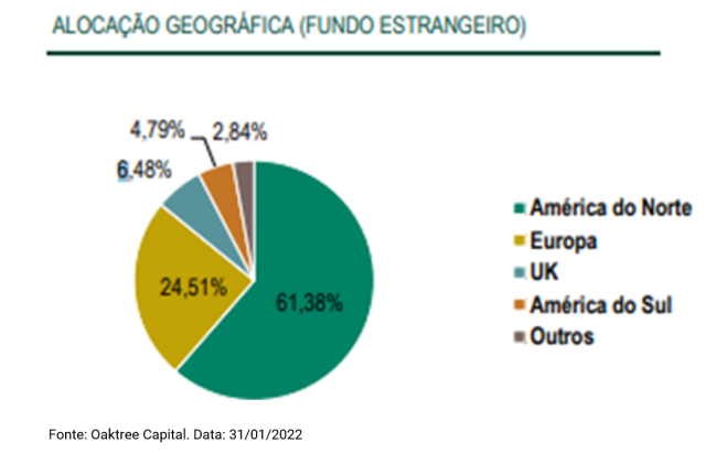 Alocação Geográfica do Oaktree Glogal Credit