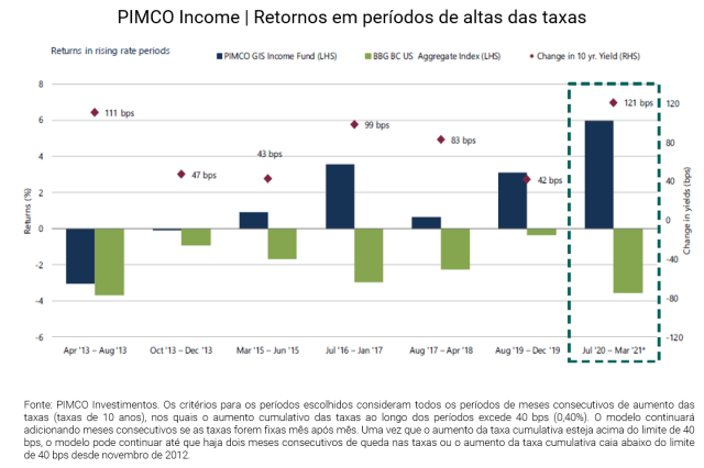 Comportamento do PIMCO Income em periodoss que a taxa de juros de 10 anos americanos subiu