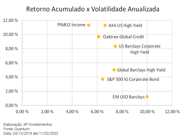 Retorno acumulado e volatilidade anualizada dos ativos de renda fixa global