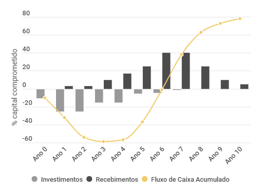 Grafico ilustrativo da curva J, usada para definir o tempo de investimento e desinvestimento de um fundo 