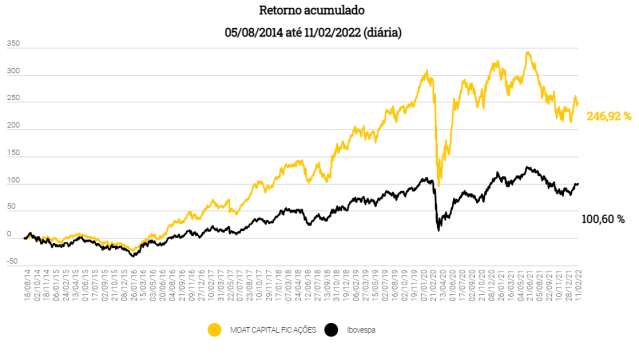 Retorno acumulado desde o inicio do fundo Moat Capital FIA