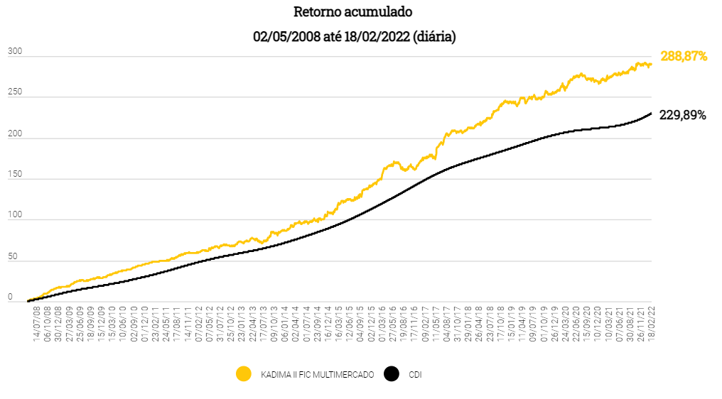 Grafico com o retorno acumulado do fundo Kadima II