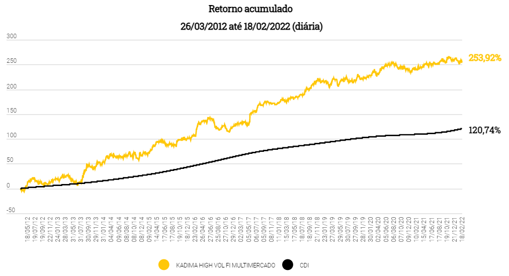 Grafico com o retorno acumulado do fundo Kadima High Vol FIM