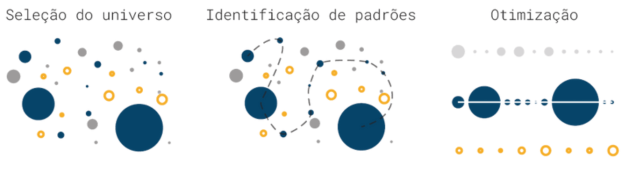 Diferentes modelos de criação de algoritmos utilizados pela Kadima 