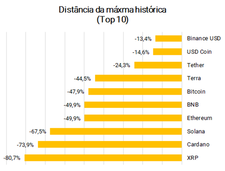 Gráfico apontando o nível da correção atual no preço das maiores criptomoedas vs. a sua máxima histórica.