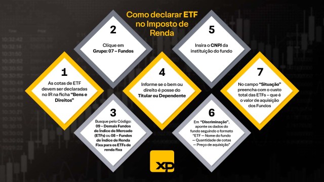 Processo detalhado para declarar ETFs no Imposto de Renda, incluindo etapas para inserir dados dos fundos e códigos necessários.