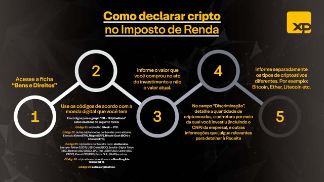 Como declarar cripto no Imposto de Renda, mostrando passos desde o acesso à ficha de Bens e Direitos até a discriminação de moedas.