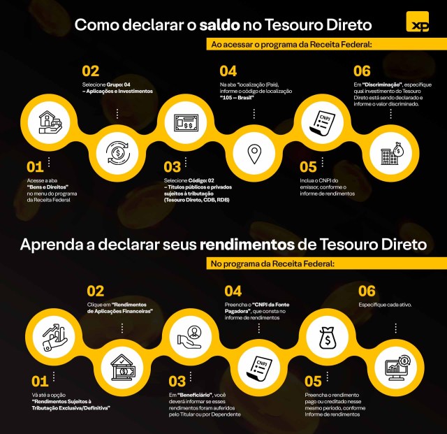 Guia visual sobre como declarar o saldo e rendimentos de Tesouro Direto no programa da Receita Federal, com etapas e ícones explicativos.