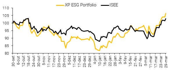 XP ESG Portfolio em comparação com ISEE