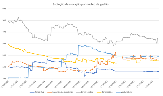 Evolução de alocação por núcleo degestão, contendo renda fixa (linha azul), securitização de carteira (linha laranja), Direct 
Lending (linha cinza) agronegócio (linha amarela) e venture debt (linha azul) 