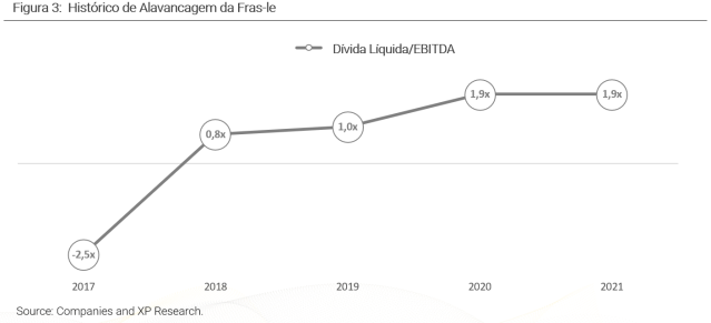 O aumento de capital melhoraria a liquidez das ações e alimentaria o crescimento futuro.
