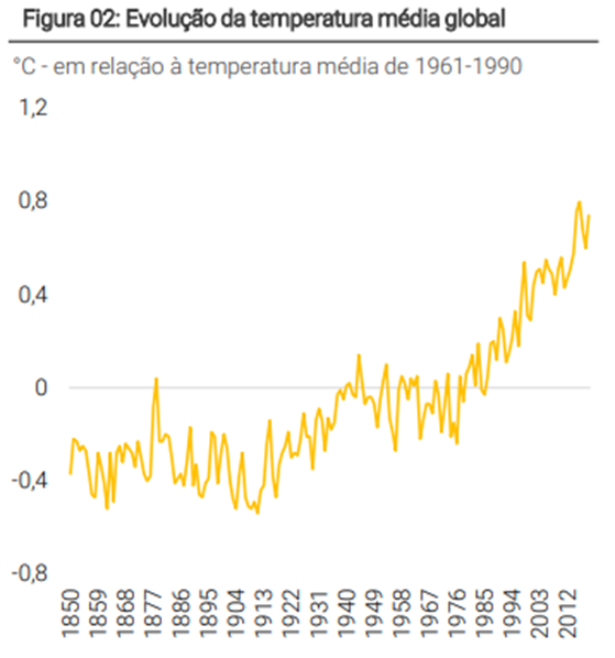 Grafico Evolução da temperatura média global 