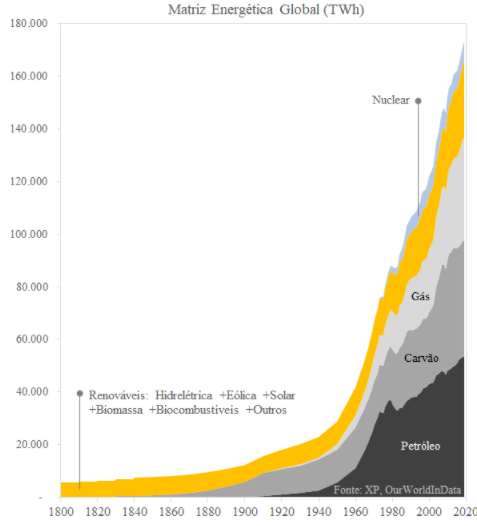 Evolução histórica matriz energética mundial 