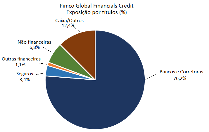 exposição por setores pimco global
