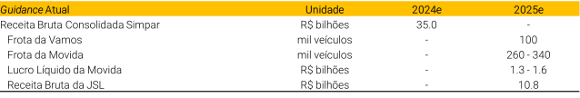 Entre os principais pontos do Simpar Day, estão as perspectivas de crescimento para cada uma das empresas controladas e o nível de receita consolidada esperado para 2024.