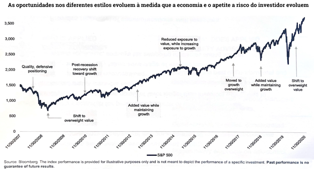 evolução SP500 e mudanças na alocação