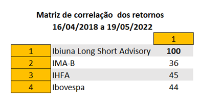 matriz de correlação dos retornos