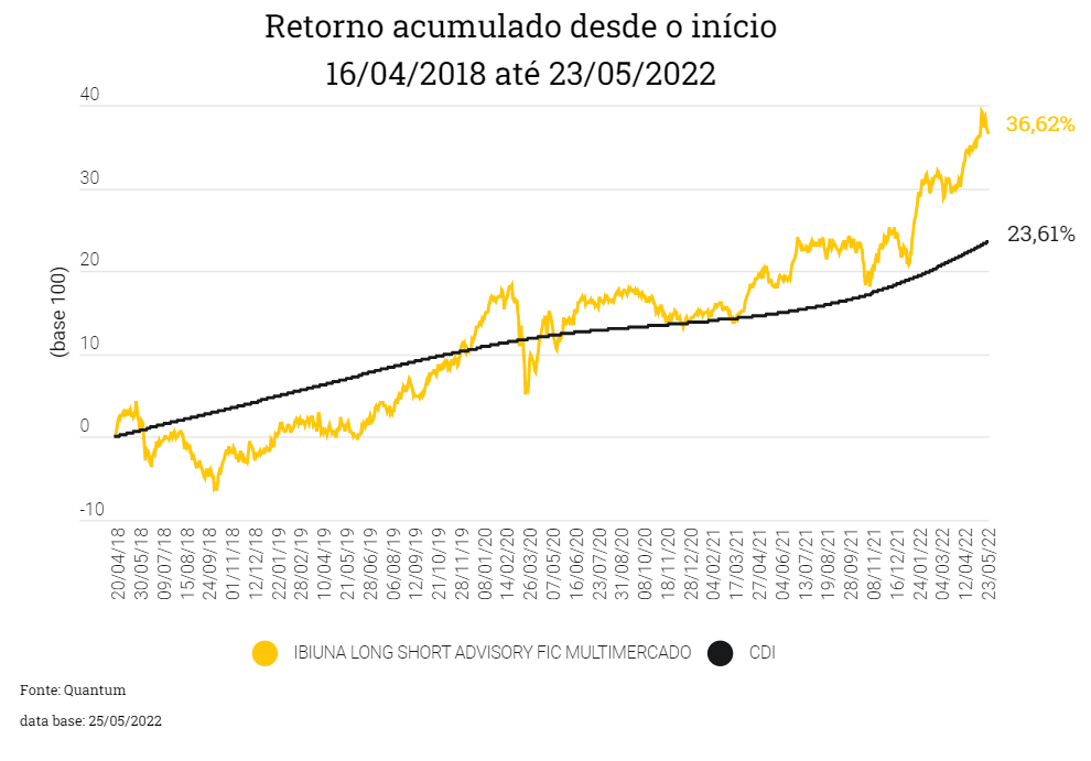 retorno acumulado ibiuna long short