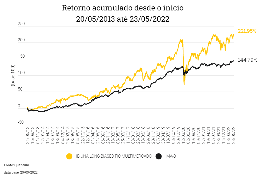 retorno acumulado ibiuna long biased