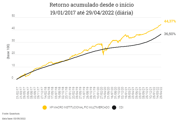 Retorno desde o inicio do fundo XP MACRO INSTITUCIONAL