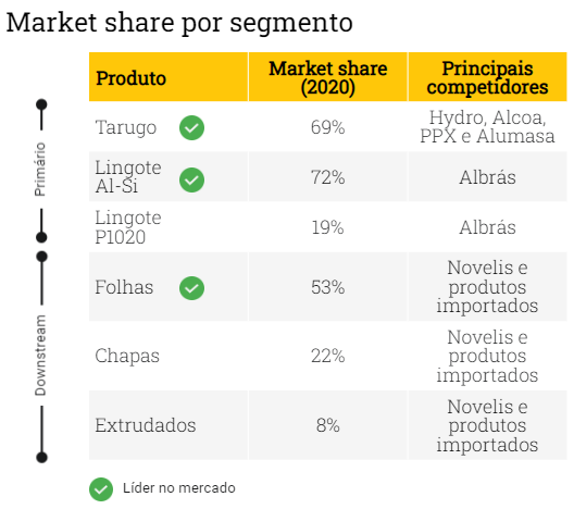 Market share por segmento