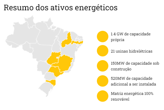 Resumo dos ativos energéticos