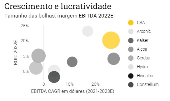 Crescimento e lucratividade
Tamanho das bolhas: margem EBITDA 2022E