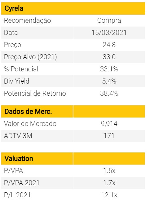 Analise Cyre3 Acoes Acoes Cyrela Xp Investimentos
