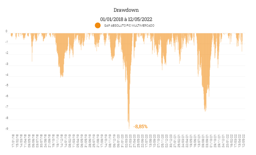 Drawdown gap absoluto 