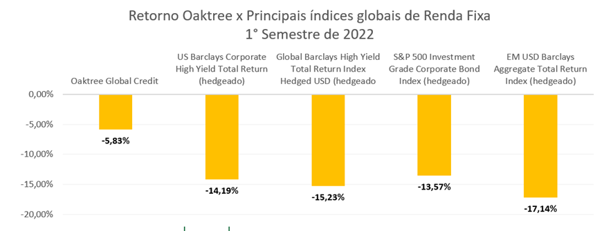 Retorno comparativo Oaktree versus índices globais de renda fixa