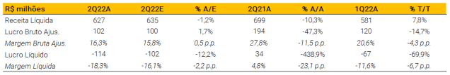 Confira nossa visão sobre os resultados da Tenda (TEND3) do 2º Trimestre de 2022