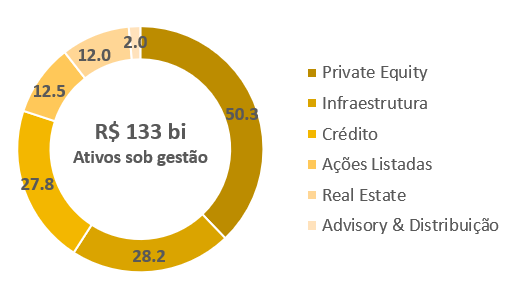 ativos sob gestão patria 