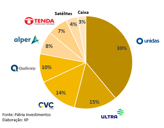 portfolio Pátria 