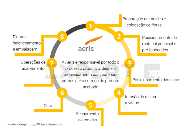 Esquema de processo de fabricação de pás eólicas