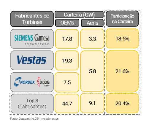 aeri3 Estimativas para participação já contratada na carteira de clientes