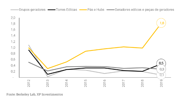  Conteúdo importado (%) dos principais componentes da turbina eólica nos E.U.A