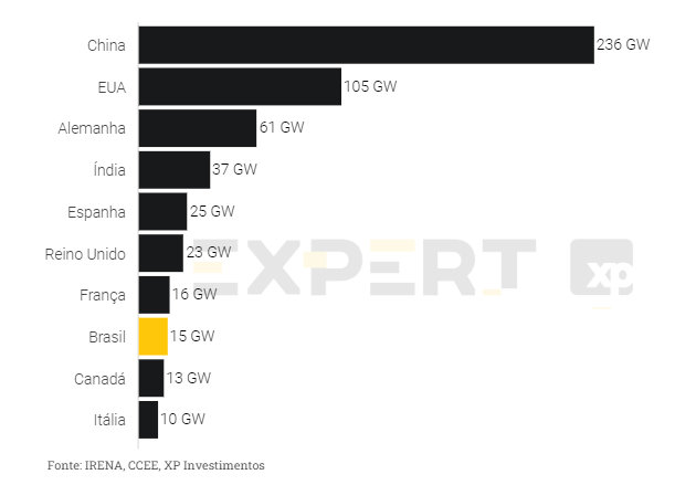 gráfico de maiores mercados eolicos do mundo