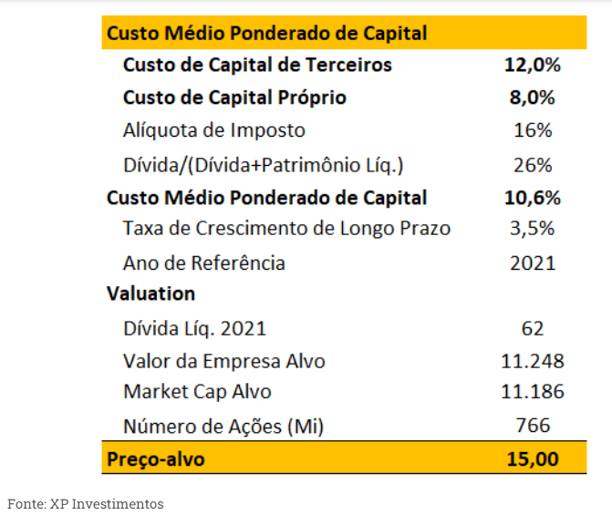 Modelo CAPM aeri3