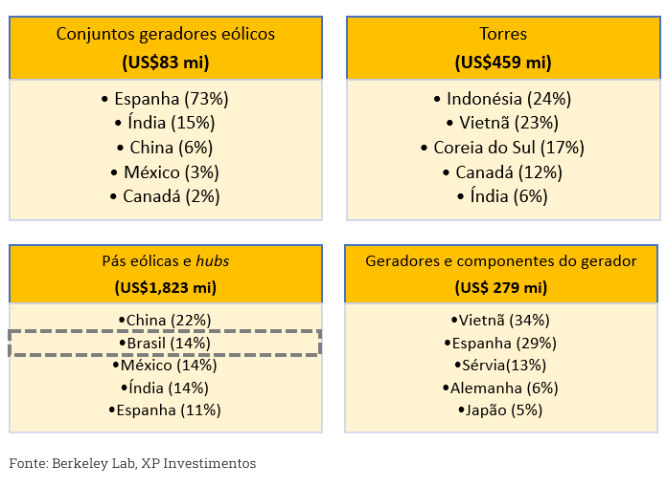 Origens das importações dos E.U.A. de componentes selecionados de turbinas eólicas