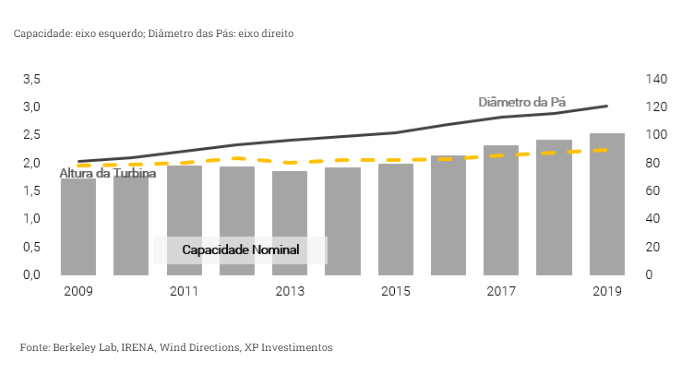 gráfico sobre tamanhos e potência das pás - energia eolica