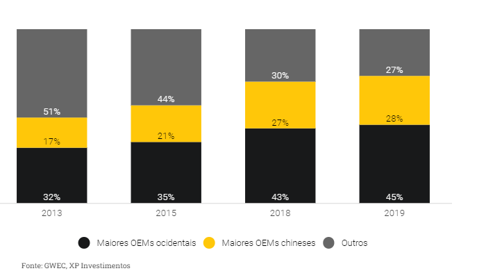 Participação de mercado entre top 3 chineses e ocidentais - mercado eolico