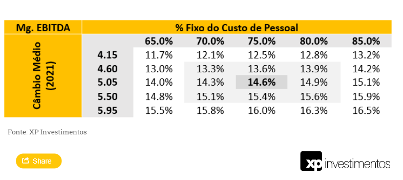 AERI3: Sensibilidade na margem EBITDA