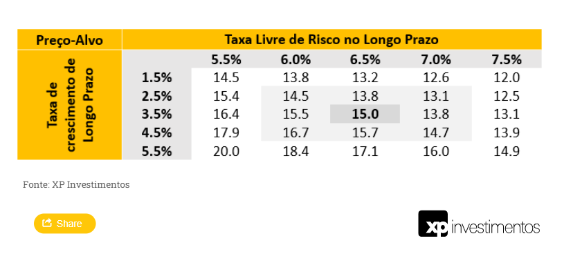 AERI3: Sensibilidade no Preço-Alvo (taxa livre de risco e crescimento na perpetuidade)