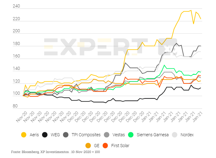 gráfico ações expostas à energia renovável