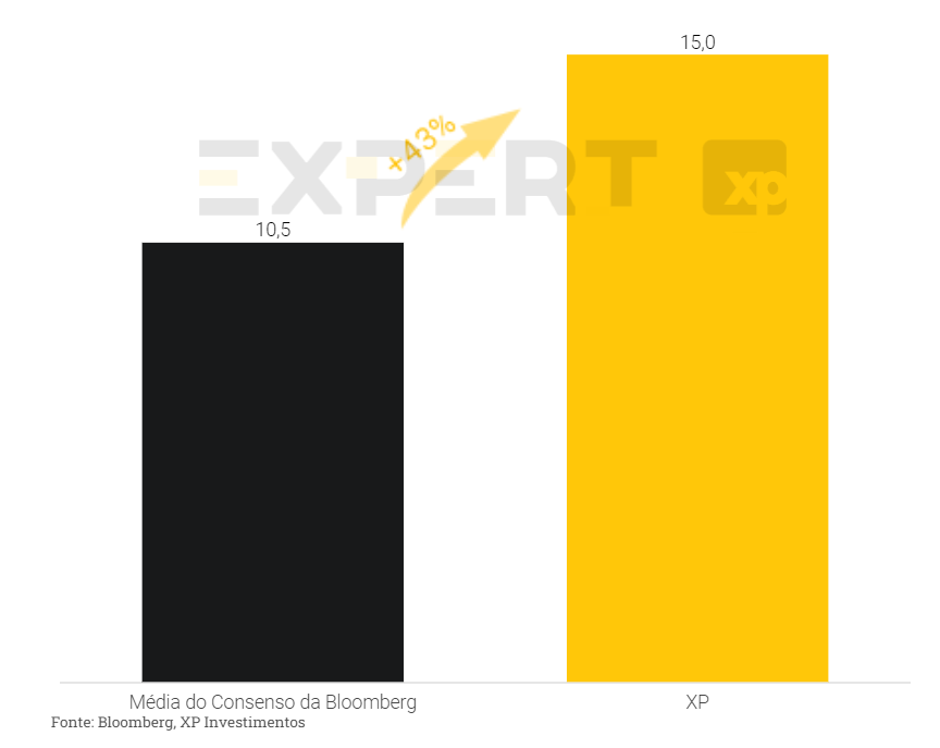 Gráfico aeri3: xp X consenso